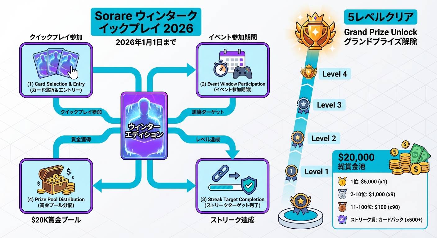 GameFiエコシステム図