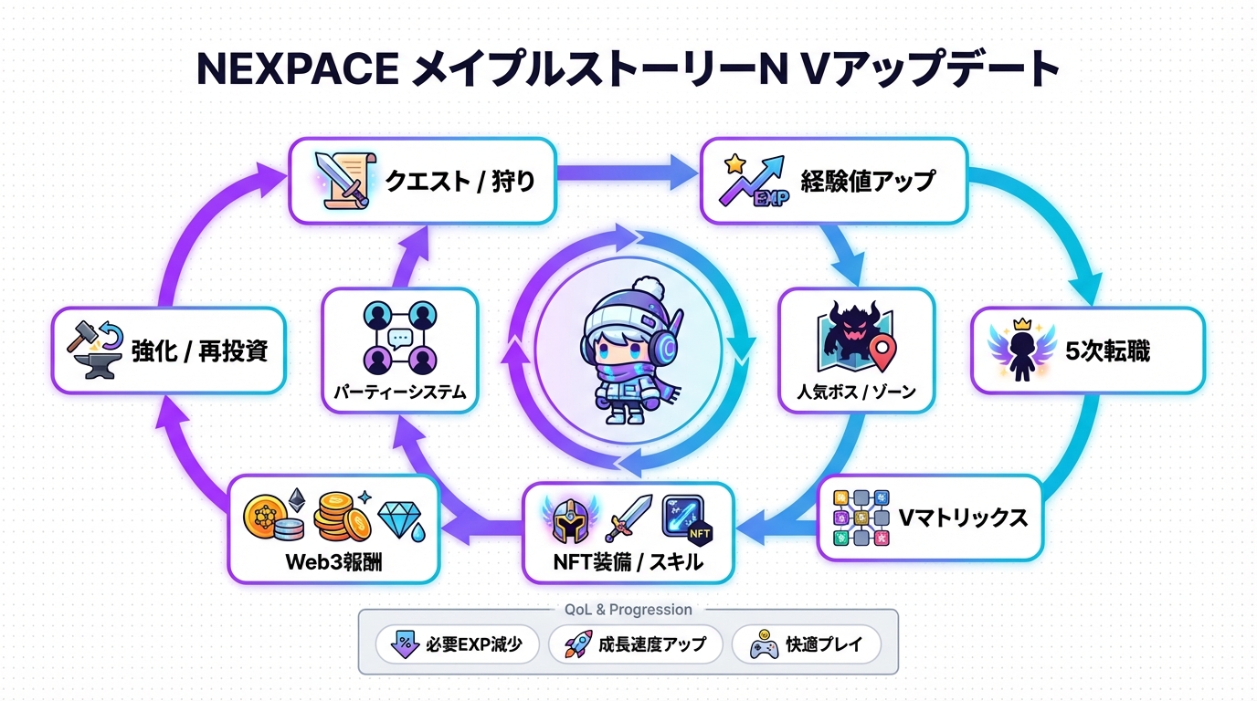 GameFiエコシステム図