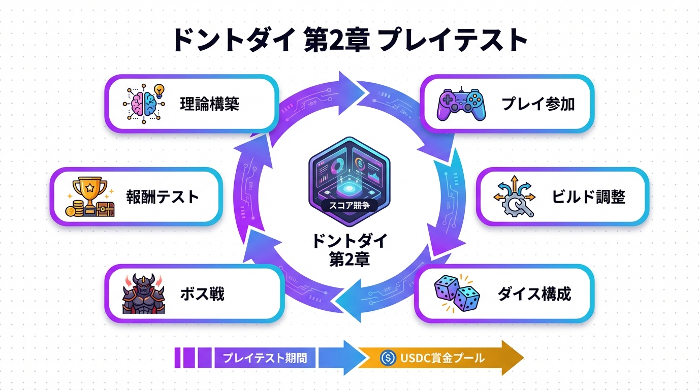 GameFiエコシステム図