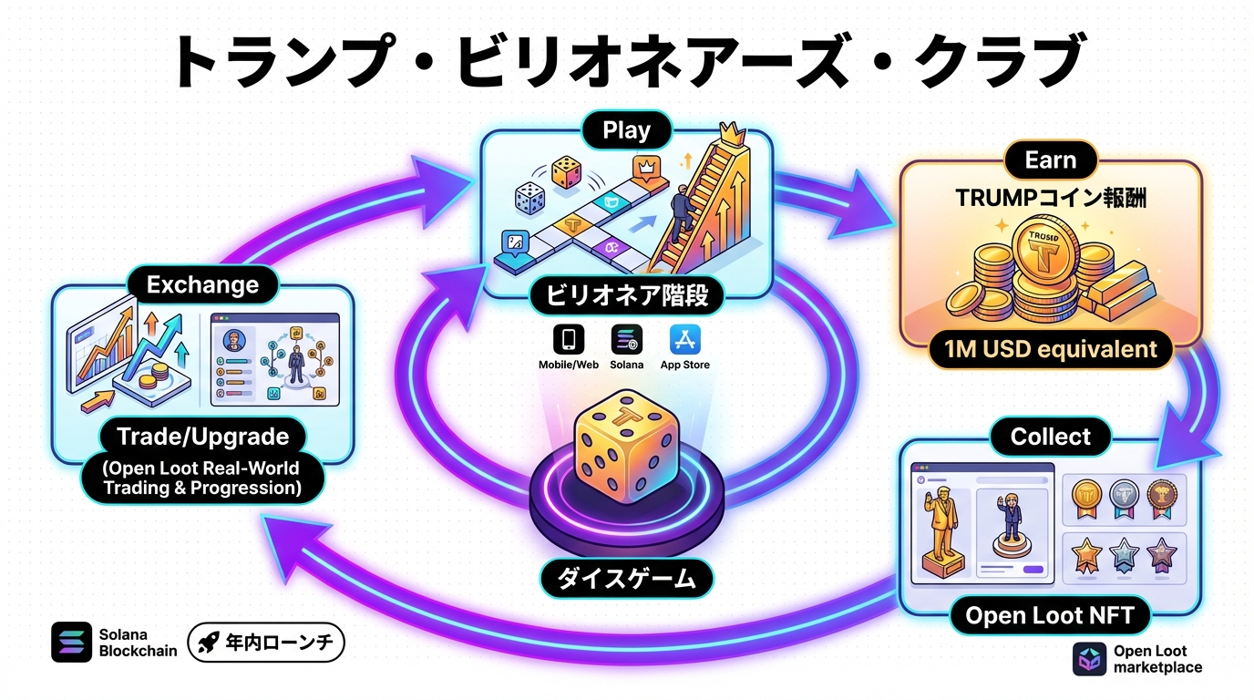 GameFiエコシステム図