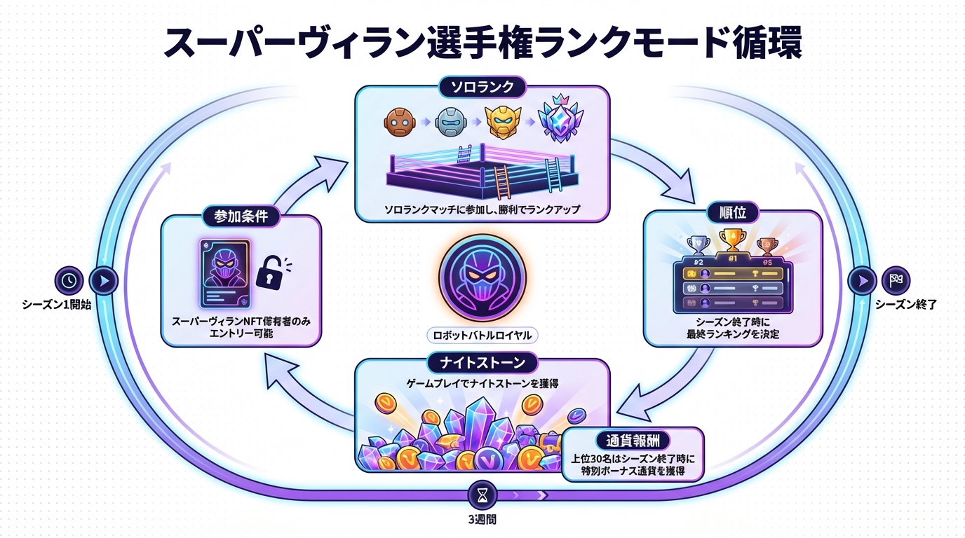 GameFiエコシステム図