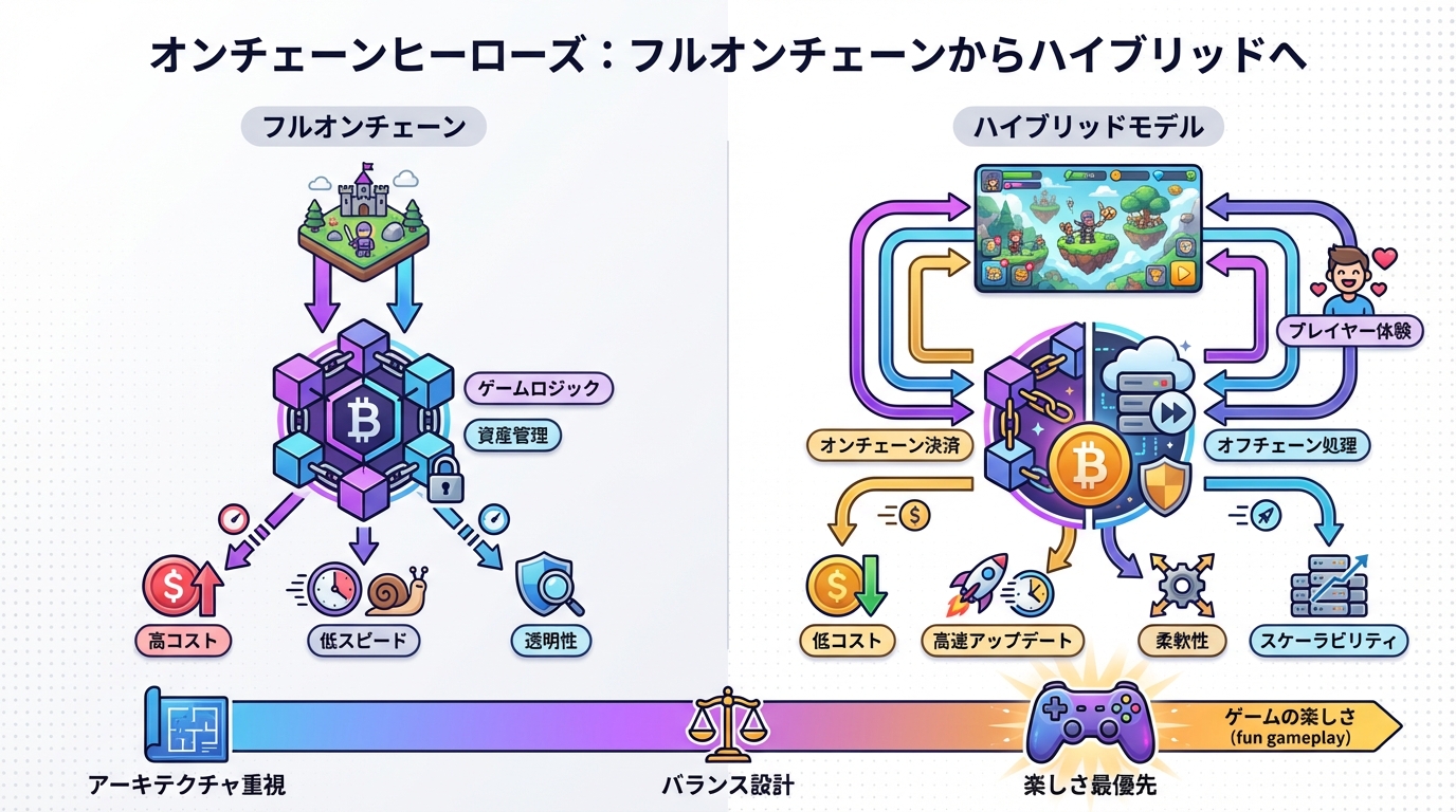 GameFiエコシステム図